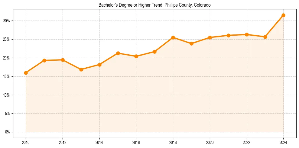 Trend chart showing bachelor degree growth in 