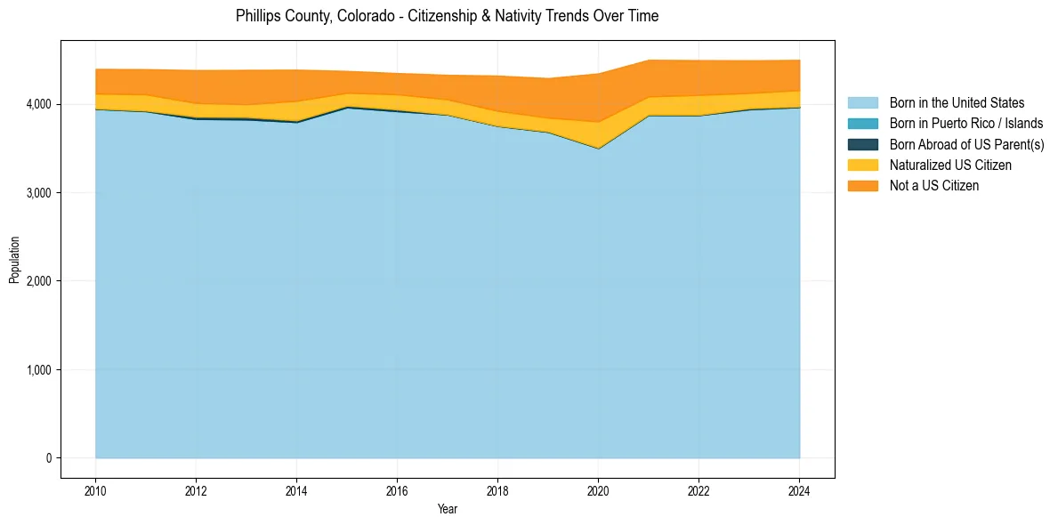 Historical nativity trends for 