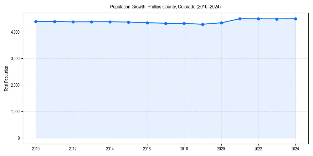 Population trends in 