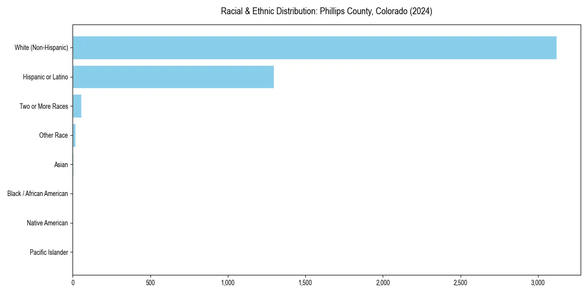 Bar chart showing racial distribution in  for 2024