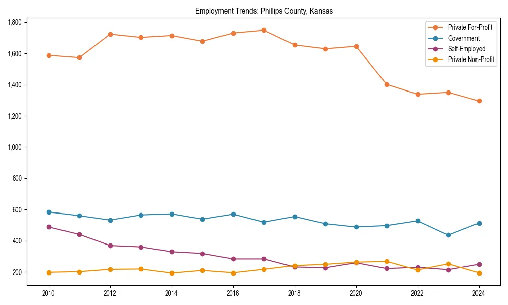 Long-term employment trends in 