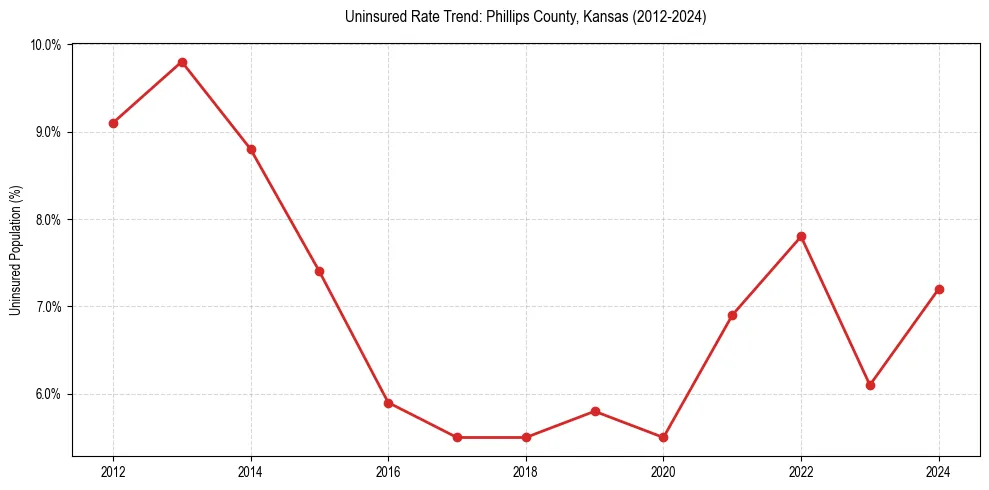 Uninsured trend chart for Phillips County, Kansas