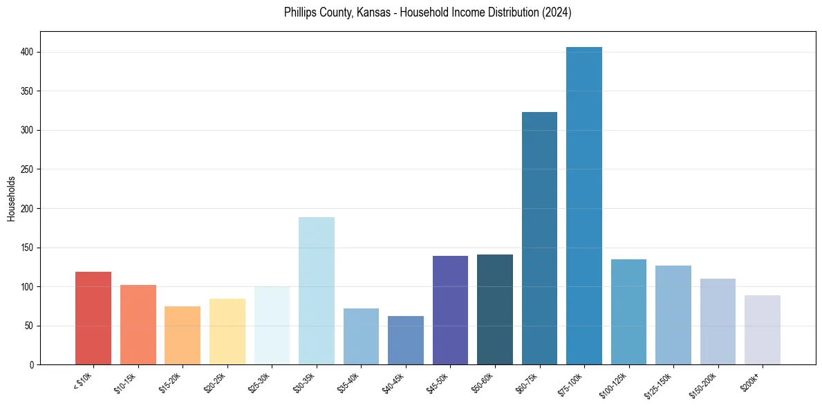 Income Distribution for 