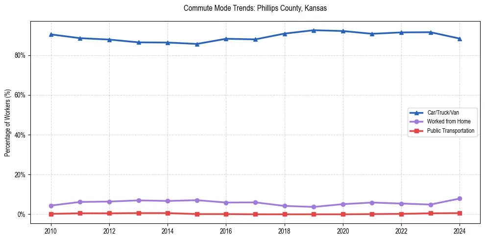 Transportation trends in Phillips County, Kansas