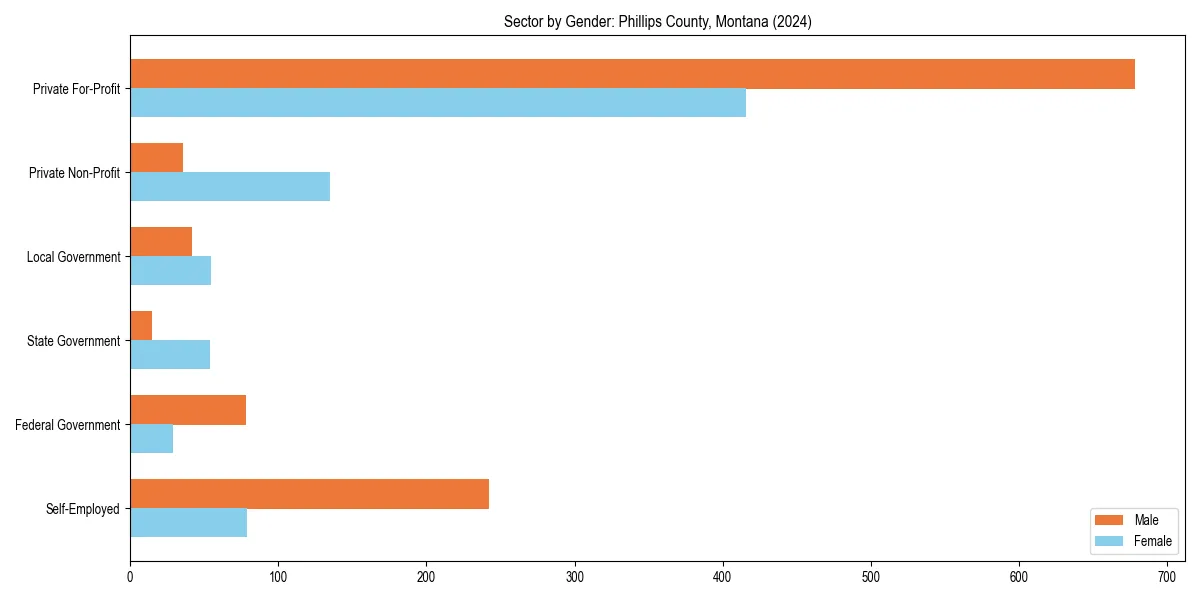 Employment sector breakdown by gender in 