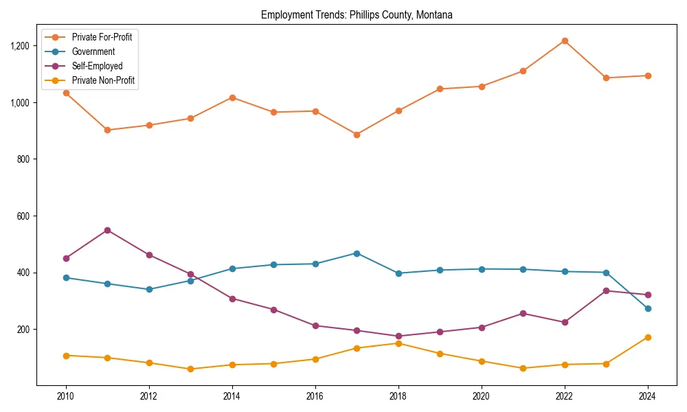 Long-term employment trends in 