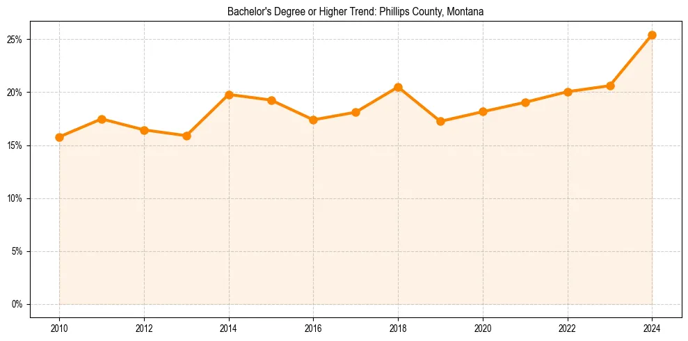 Trend chart showing bachelor degree growth in 