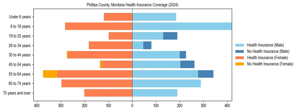 Health insurance pyramid for Phillips County, Montana