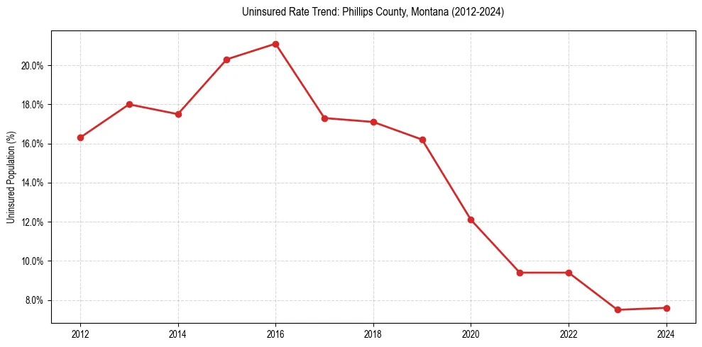 Uninsured trend chart for Phillips County, Montana