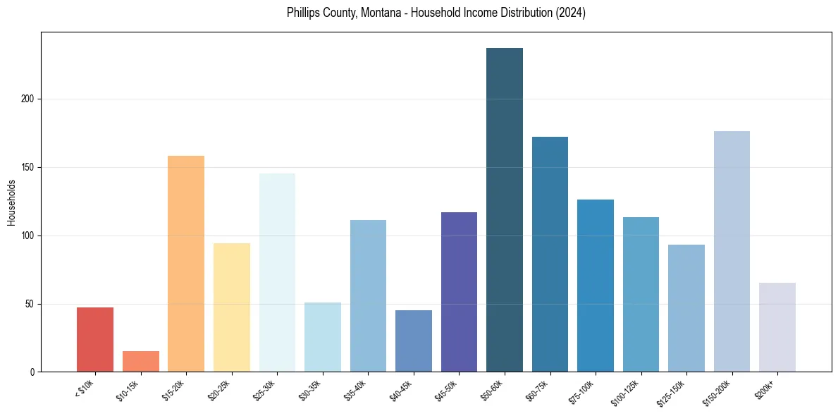 Income Distribution for 