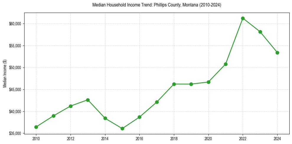 Income trend for 