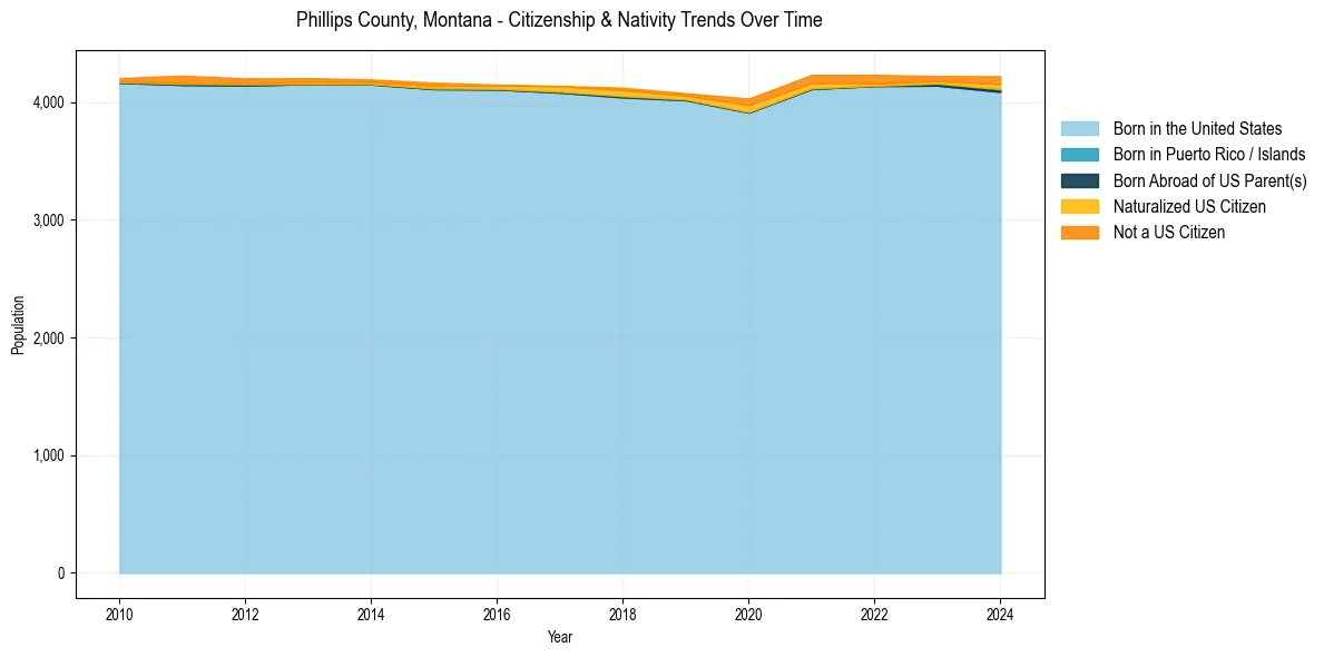 Historical nativity trends for 