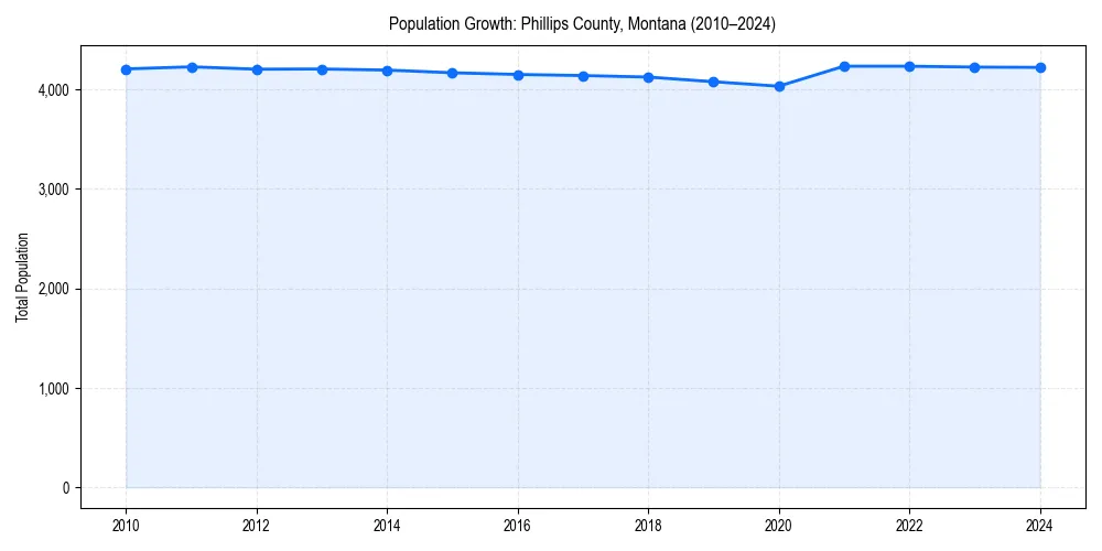 Population trends in 