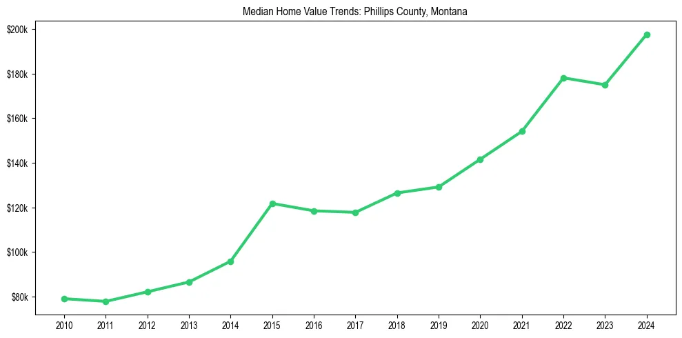 Median property value trends in 