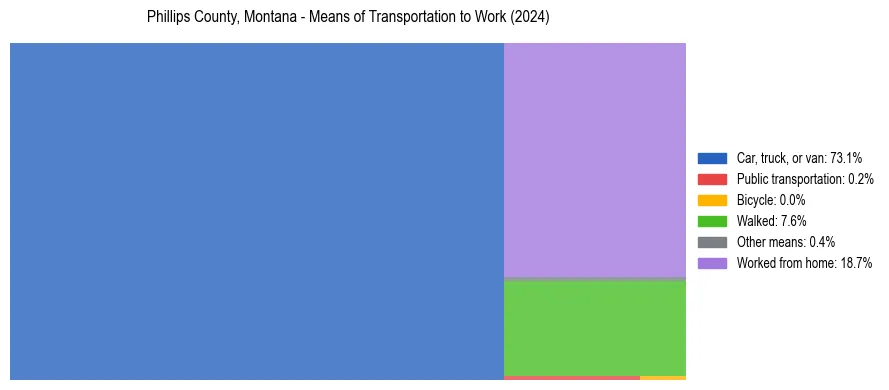 Commute modes in Phillips County, Montana