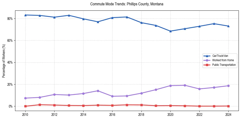 Transportation trends in Phillips County, Montana