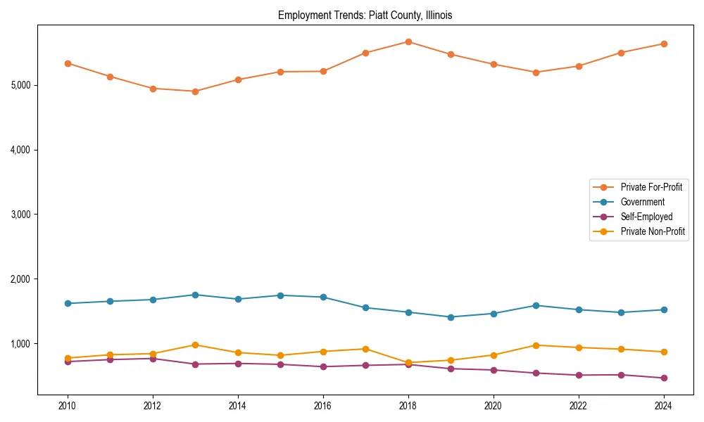 Long-term employment trends in 