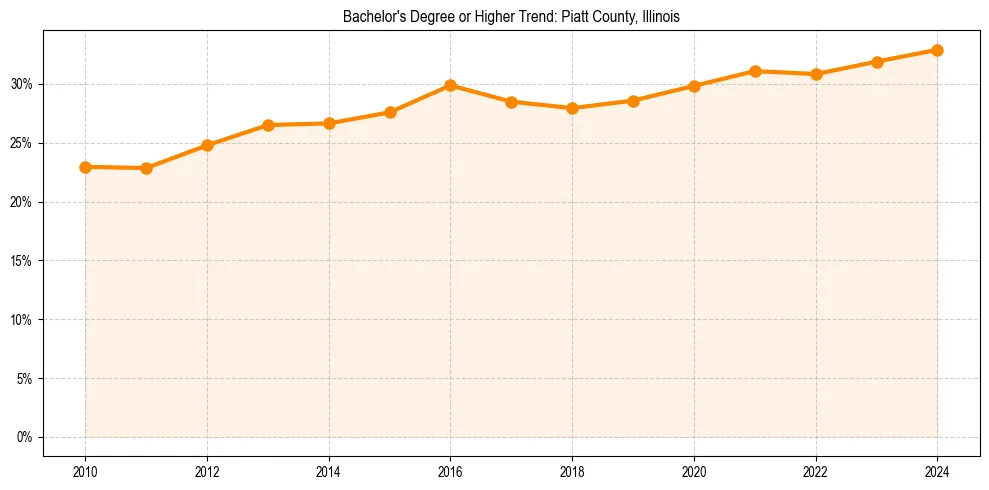 Trend chart showing bachelor degree growth in 