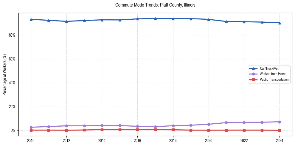 Transportation trends in Piatt County, Illinois