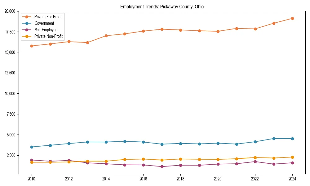 Long-term employment trends in 