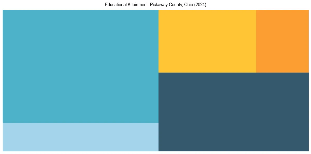 Education Treemap for  in 2024