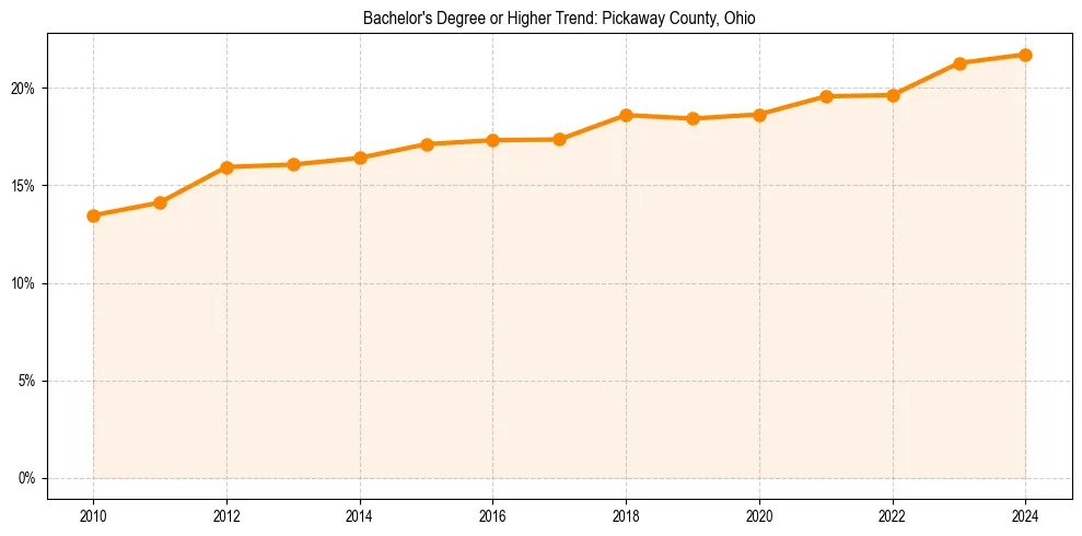Trend chart showing bachelor degree growth in 