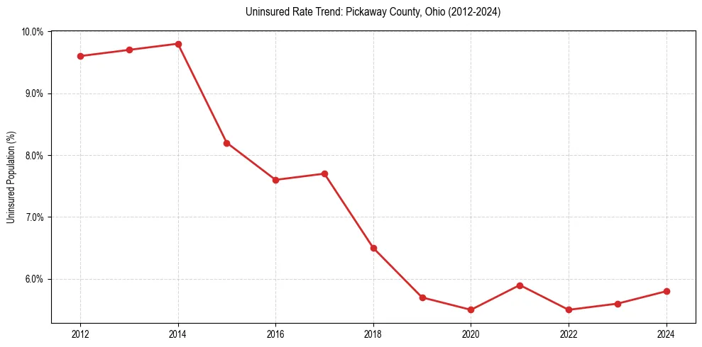 Uninsured trend chart for Pickaway County, Ohio