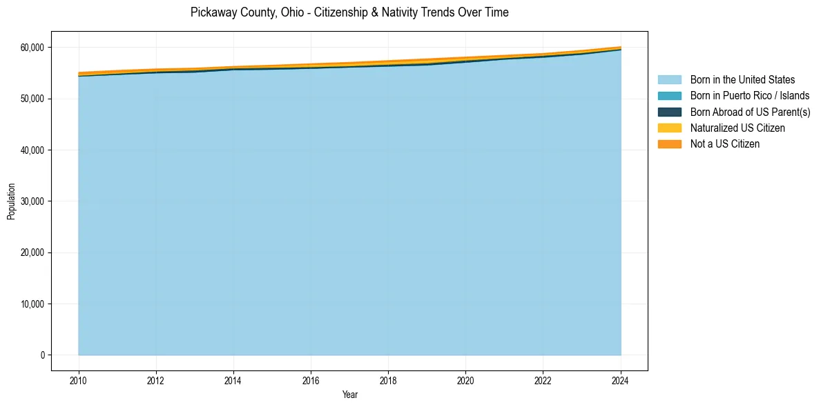 Historical nativity trends for 