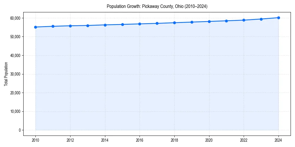 Population trends in 