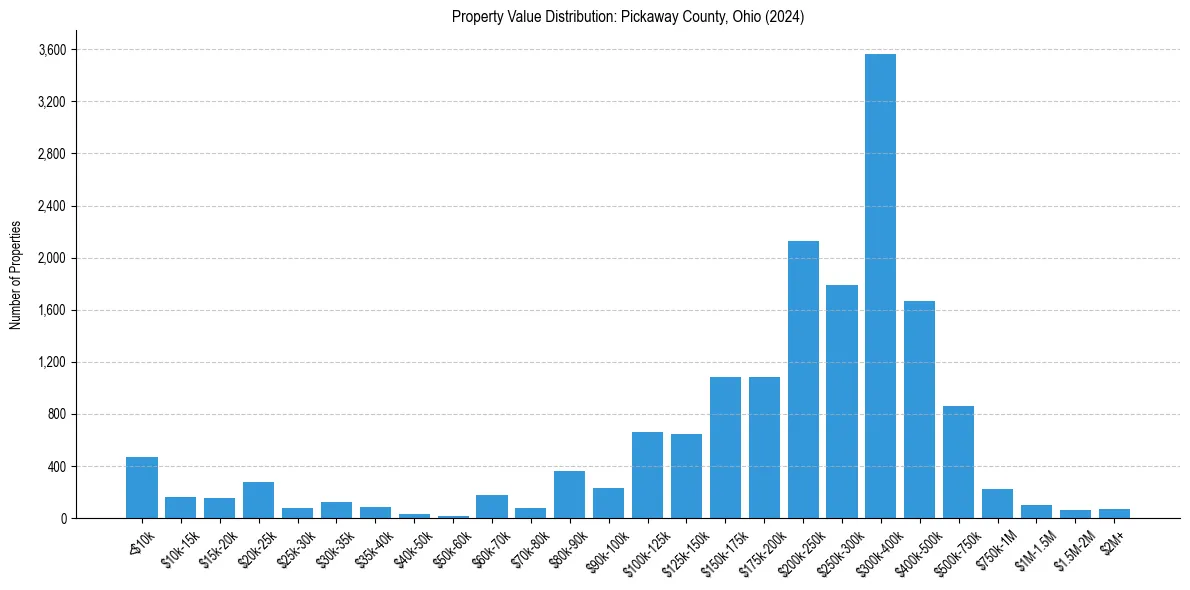Value Distribution for 