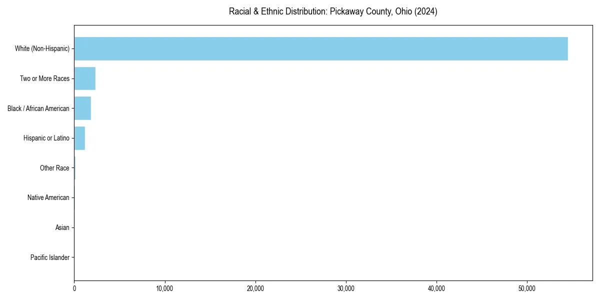 Bar chart showing racial distribution in  for 2024