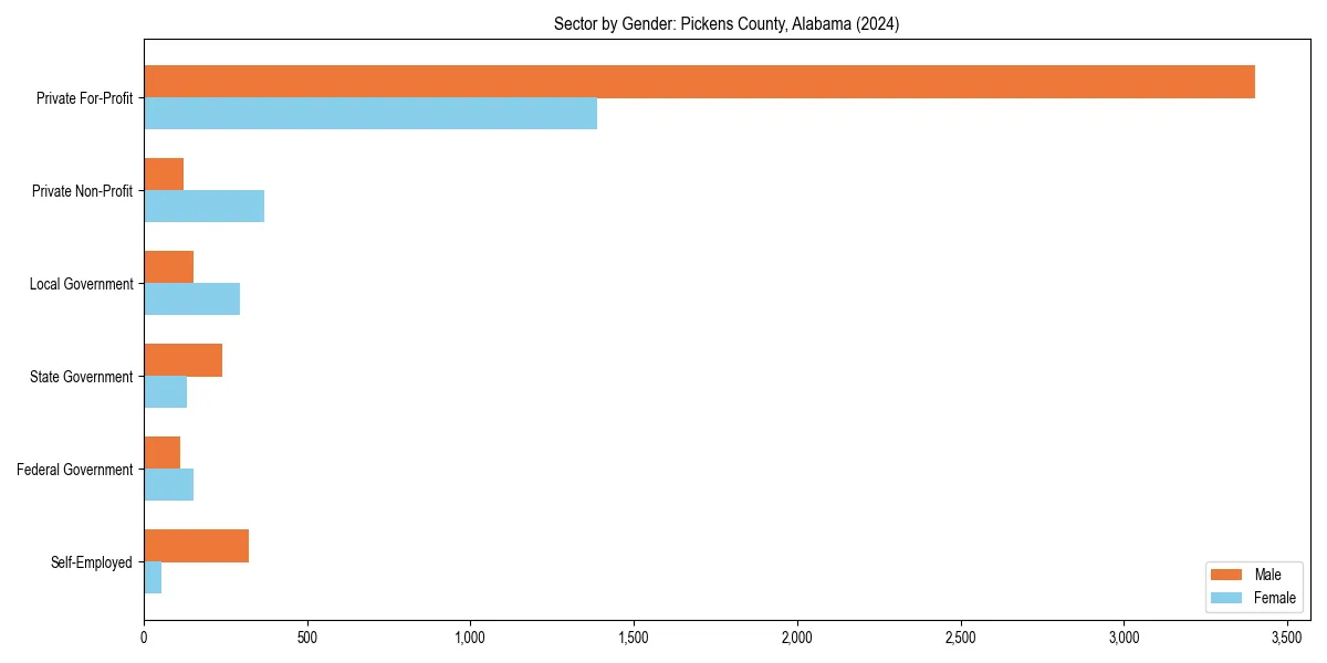 Employment sector breakdown by gender in 