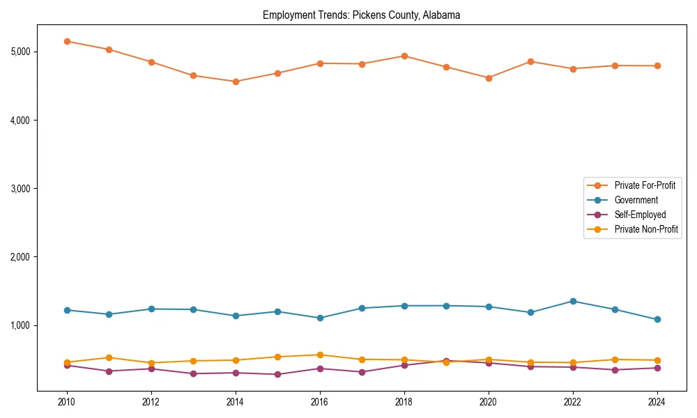Long-term employment trends in 