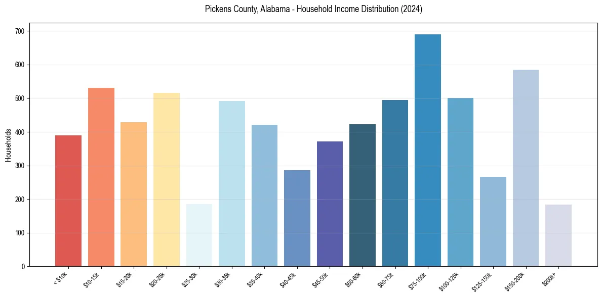 Income Distribution for 