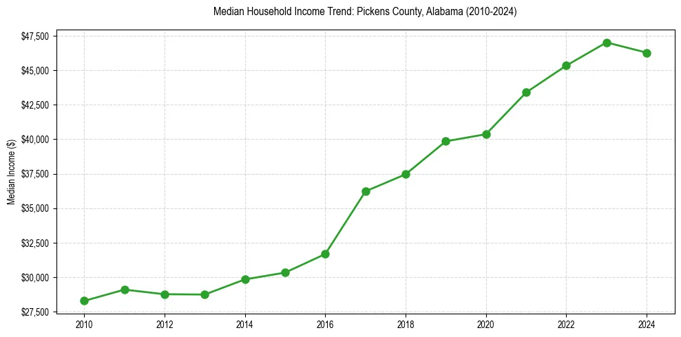 Income trend for 