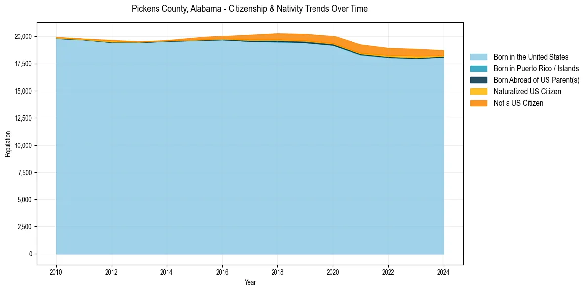 Historical nativity trends for 