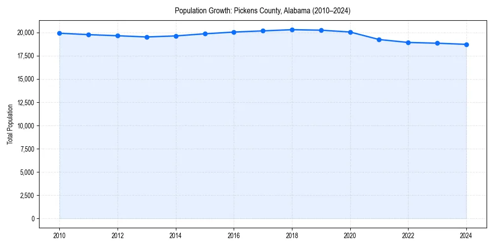 Population trends in 