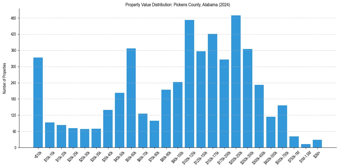Value Distribution for 