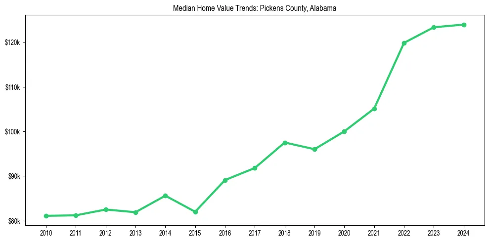 Median property value trends in 