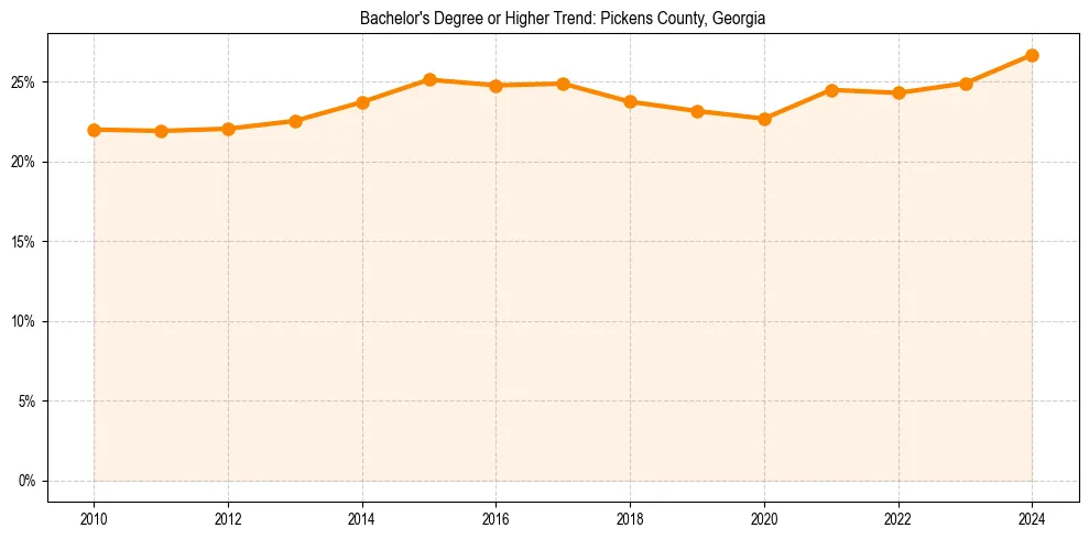 Trend chart showing bachelor degree growth in 