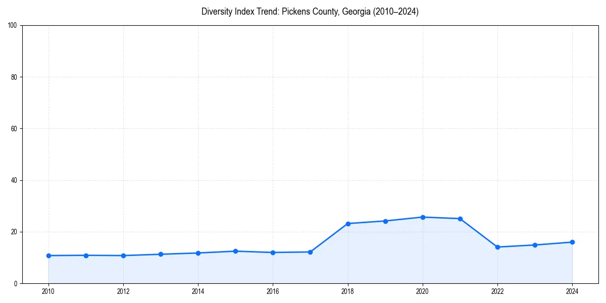Line chart showing diversity index trends for 