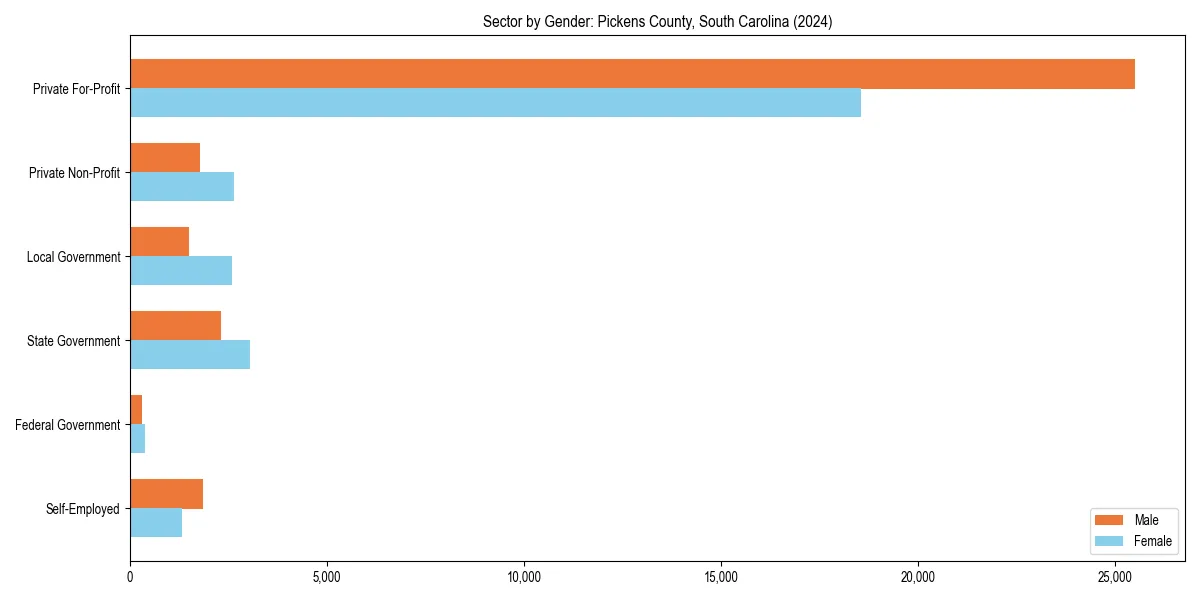 Employment sector breakdown by gender in 