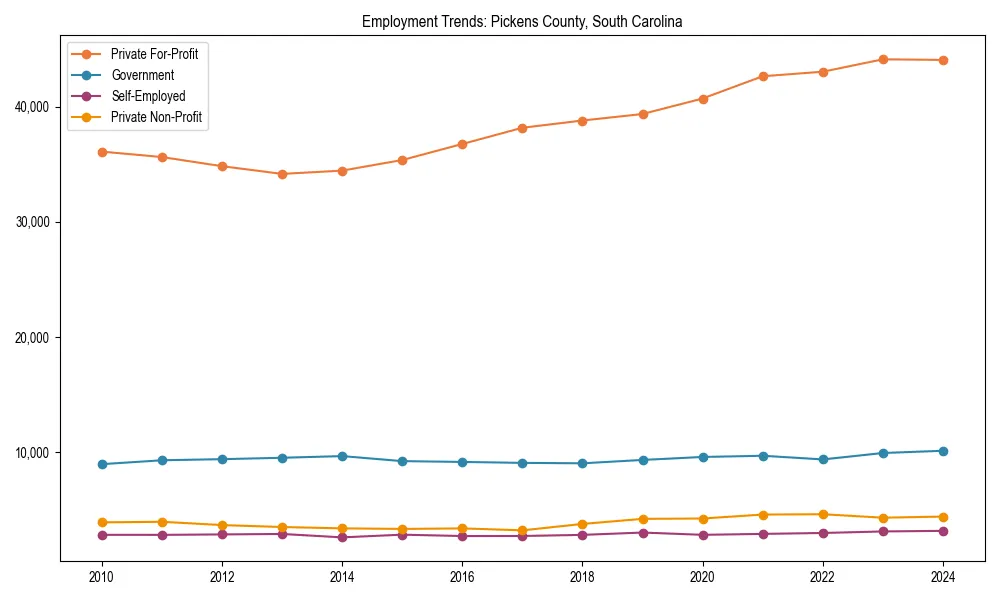 Long-term employment trends in 