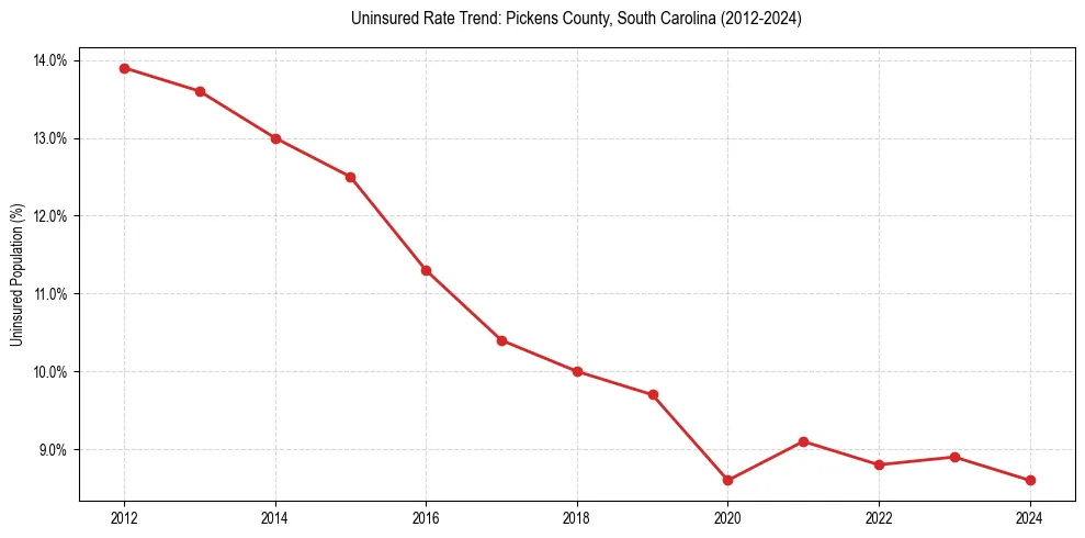 Uninsured trend chart for Pickens County, South Carolina