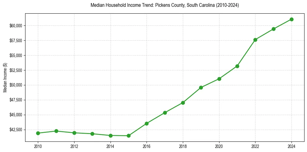 Income trend for 