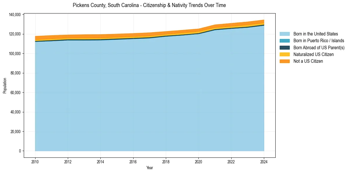 Historical nativity trends for 