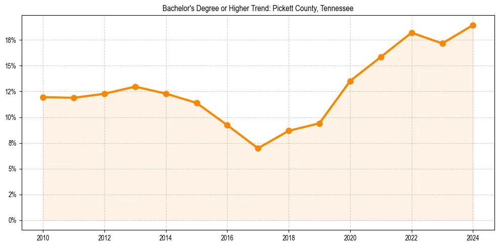 Trend chart showing bachelor degree growth in 