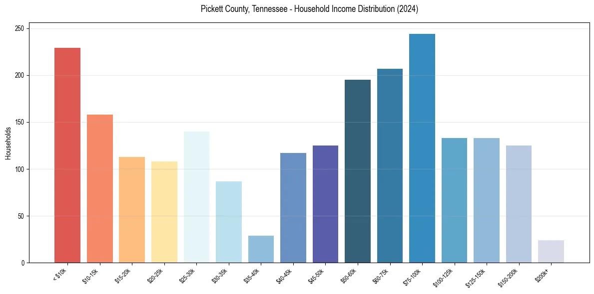 Income Distribution for 