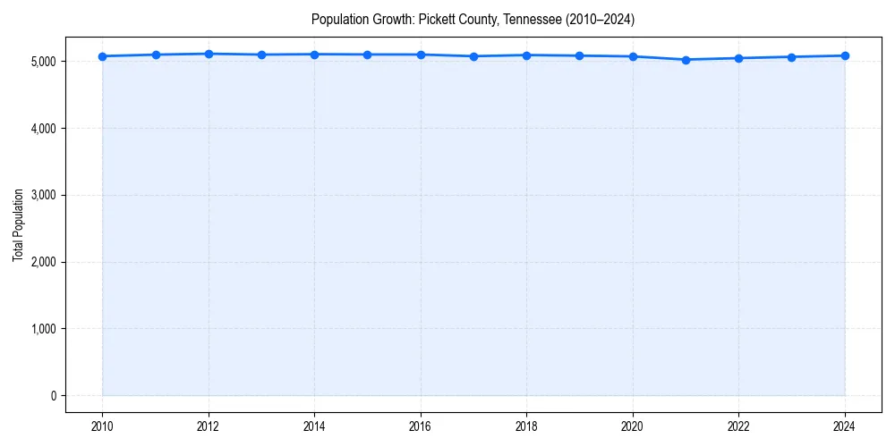 Population trends in 