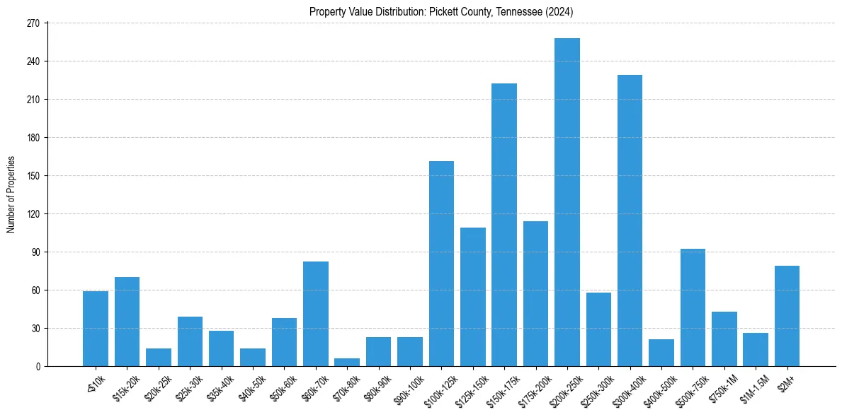 Value Distribution for 